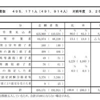 出願資格別の志願者数