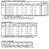 大学入学共通テストに関連する数値の推移