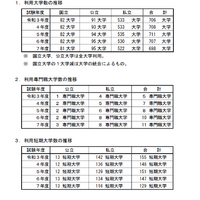 利用大学・専門職大学・短期大学数の推移