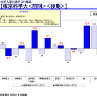 志望者指数【東京科学大＜前期＞＜後期＞】