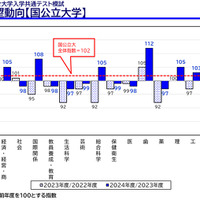 系統別志望動向【国公立大学】