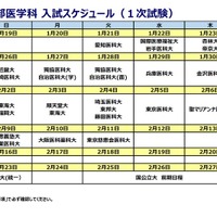 私大医学部医学科入試スケジュール