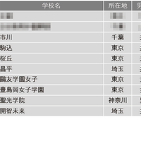 学習塾が勧める中高一貫校ランキング2024「生徒や保護者の満足度が高い中高一貫校」