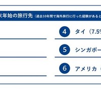 今年の年末年始の旅行先