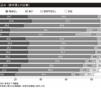 新卒採用見込み（前年度との比較）