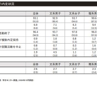 10月1日現在の内定状況