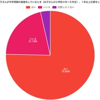 子供が中学受験の勉強をしているとき（小学校4年～６年生）1年以上仕事をしていたかどうかについて