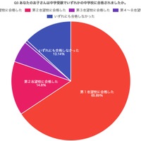 中学受験で希望の中学校に合格したかどうか