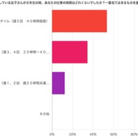 中学受験時の仕事時間について