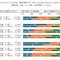 友人は多いほうがよいと思うか（性・年代別）