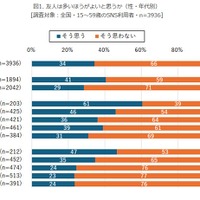 友人とのメールやLINE、電話の頻度（性・年代・友人は多いほうがよいと思うか　別）