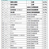 大学1、2年生が就職したいと思う企業・業種ランキングTOP20