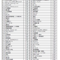 大学1、2年生が就職したいと思う企業・業種ランキングTOP100