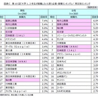 大学1、2年生が就職したいと思う企業・業種ランキング　男女別