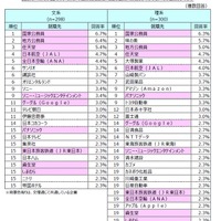 大学1、2年生が就職したいと思う企業・業種ランキング　文理別