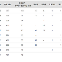 国公立大医学部に強い高校ランキング