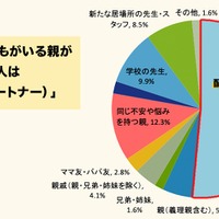 不登校の子供がいる親がもっとも頼りたい人は「配偶者（パートナー）」