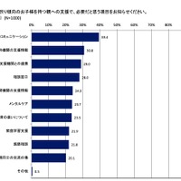 不登校の子どもを抱える親に対し、どんな支援を希望しているか