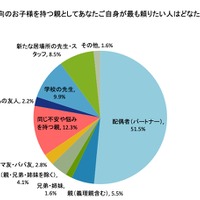 不登校や行き渋り傾向の子どもがいる親としてもっとも頼りたい人
