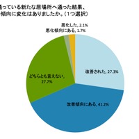 学校以外で現在通っている新たな居場所へ通った結果、子どもの不登校・行き渋りの傾向に変化があったか