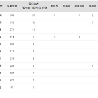 国公立大医学部に強い高校「甲信越」ランキング