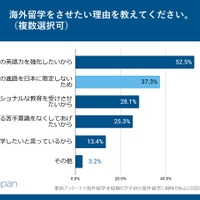 海外留学をさせたい理由