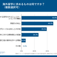 海外留学に求めるもの