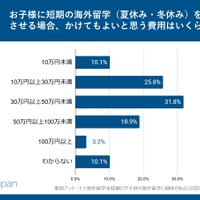 短期留学にかけてもよいと思う費用