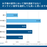 オンライン留学を選択しても良いと思うか