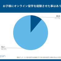 子供にオンライン留学を経験させたことがあるか