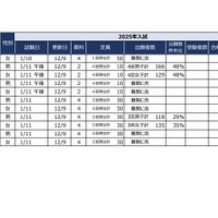 2025首都圏中学入試の状況（2024年12月9日現在）埼玉