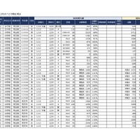 2025首都圏中学入試の状況（2024年12月9日現在）埼玉