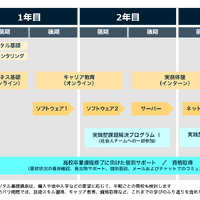 AKKODiS高等学院の特長