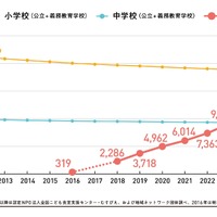 こども食堂の箇所数と、全国の小学校/中学校数の推移（2024年12月「速報値」）