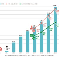 こども食堂の箇所数と年間のべ参加人数（推計）の推移（2024年12月「速報値」）