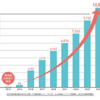こども食堂の箇所数の推移（2024年12月「速報値」）