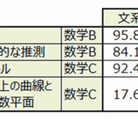 【大学受験2025】東進生のデータから見る、共通テスト本番までの得点の伸ばし方（前編）