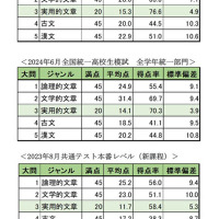 【大学受験2025】東進生のデータから見る、共通テスト本番までの得点の伸ばし方（前編）