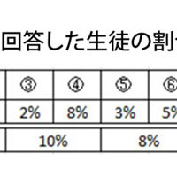 【大学受験2025】東進生のデータから見る、共通テスト本番までの得点の伸ばし方（前編）