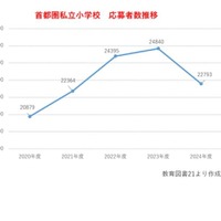 首都圏私立小学校 応募者数推移