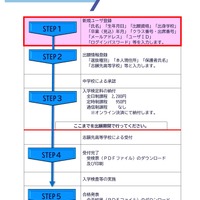 令和7年度入学者選抜：出願の流れ