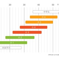 「YL（ヨンデミーレベル）」と「漢検の級」の紐付け