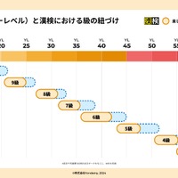 「YL（ヨンデミーレベル）」と「漢検の級」の紐付け