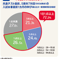 5教科7科目の入試本番直前1か月の伸び