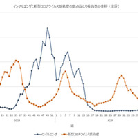 インフルエンザと新型コロナウイルス感染症の定点あたり報告数の推移（全国)