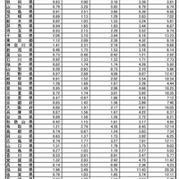 インフルエンザ定点あたり報告数推移