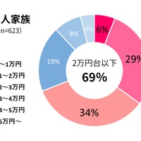 1か月の食費「1人1万円程度」の家庭が7割