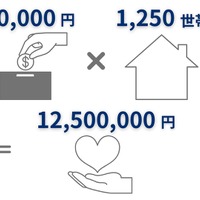 1世帯当たり1万円の支援を約1,250世帯に提供