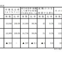 進路別希望状況