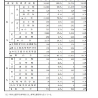 県内・県外別、公立・私立別進学希望状況